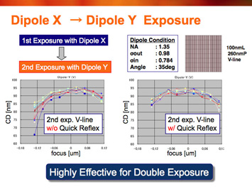 Figure 3. The Quick Reflex system is highly effective for maintaining CD-through-focus control with double exposure conditions (left image). The Nikon intelligent illuminator provides up to 100,000 DPF to ensure freeform source fidelity to a target.