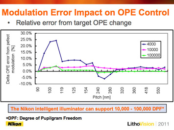 Figure 4. High DPF supports optimal OPE matching for increased tool flexibility (left image). Freeform source implementation will be supported by a comprehensive solutions package from Nikon.