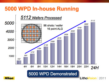 Figure 1. The S620D has processed >5100 wafers in a 24 hour period, using a single exposure stage system (left image). Stream Alignment also provides enhanced tool accuracy with 2 nm overlay confirmed.