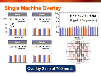 Figure 1. The S620D has processed >5100 wafers in a 24 hour period, using a single exposure stage system (left image). Stream Alignment also provides enhanced tool accuracy with 2 nm overlay confirmed.