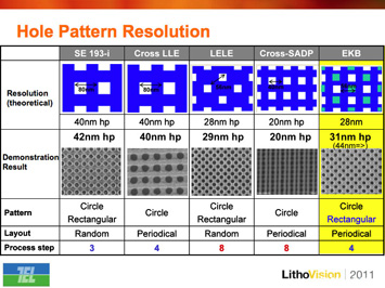 Figure 2. The importance of refining the pitch quadrupling schemes to be cost aware was highlighted (left image). Contact-hole patterning from various techniques was also shown.