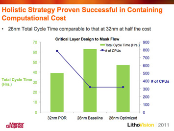 Figure 3. It was reported that a Concurrent DP OPC flow allows for information sharing between the two corrections during the OPC process (left image). A holistic strategy has enabled 28 nm total cycle time comparable to that of 32 nm–at half the cost.