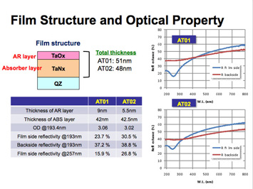 Figure 1. A thin film is achieved with sufficient optical density (>3.0) and optimized reflectivity (left image). AT01 can be patterned using 100 nm thick resist, with acceptable CD linearity demonstrated across various patterns.