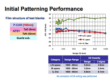 Figure 1. A thin film is achieved with sufficient optical density (>3.0) and optimized reflectivity (left image). AT01 can be patterned using 100 nm thick resist, with acceptable CD linearity demonstrated across various patterns.