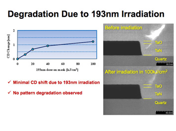 Figure 2. AT01 demonstrates excellent mask cleaning durability with very low OD change or CD shift (left image). Minimal CD shift (< 1.5 nm) and no pattern degradation due to 193 nm irradiation were also confirmed.