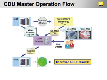 Figure 1. CDU Master operation flow (left image). Sophisticated focus and dose corrections on the scanner are used to compensate for process-related CDU errors.